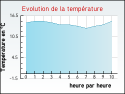Evolution de la temprature de la ville de Moutier-d'Ahun